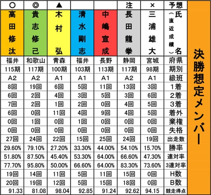 レース表