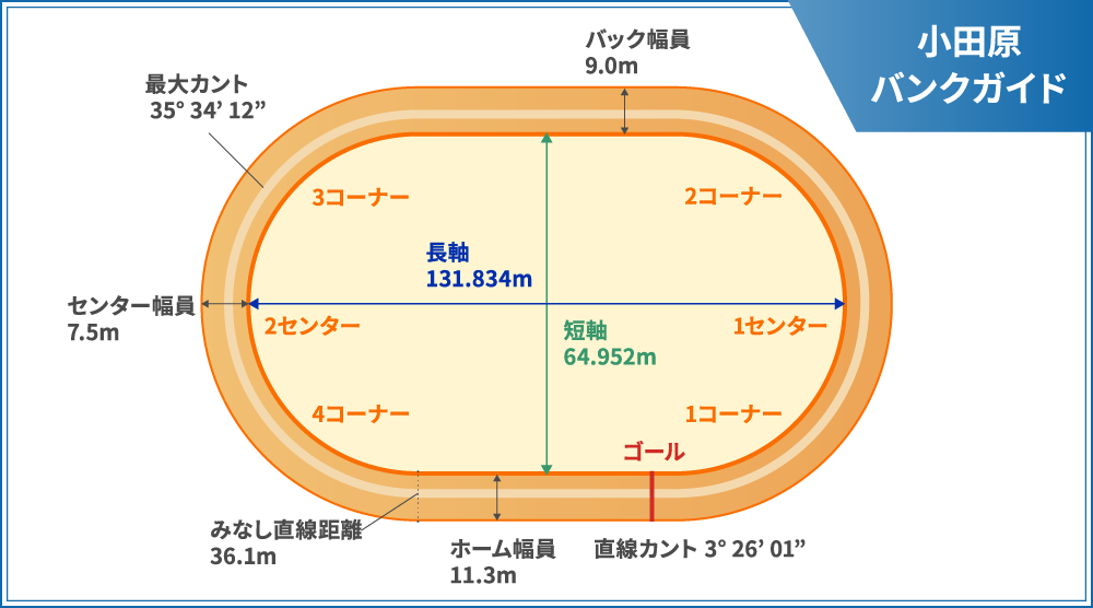 バンク情報