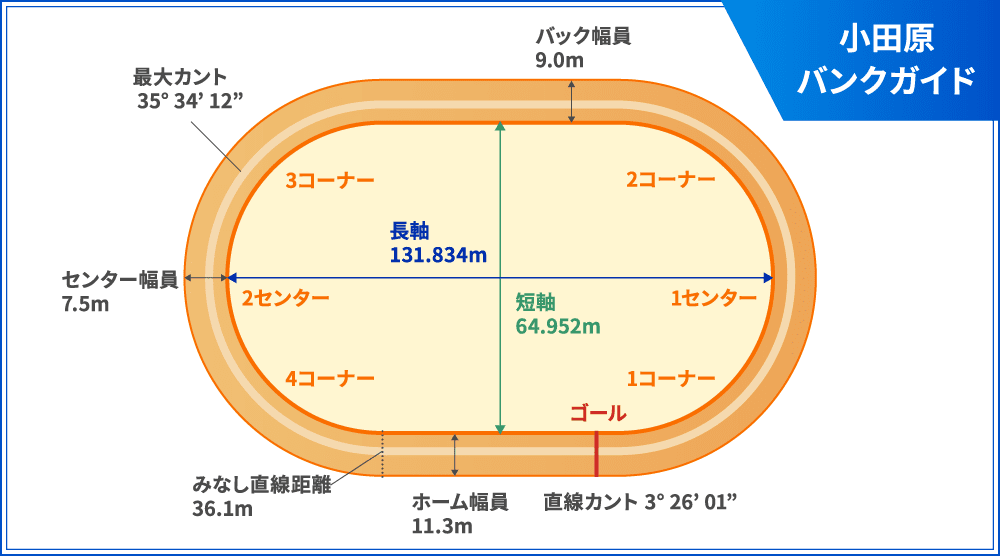 バンク情報